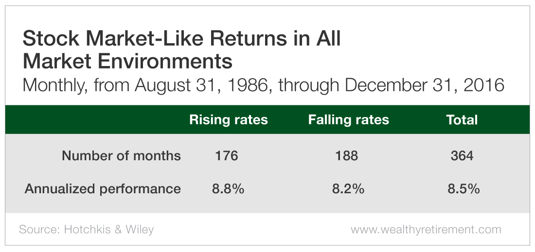 Stock Market-Like Returns in All Market Environments