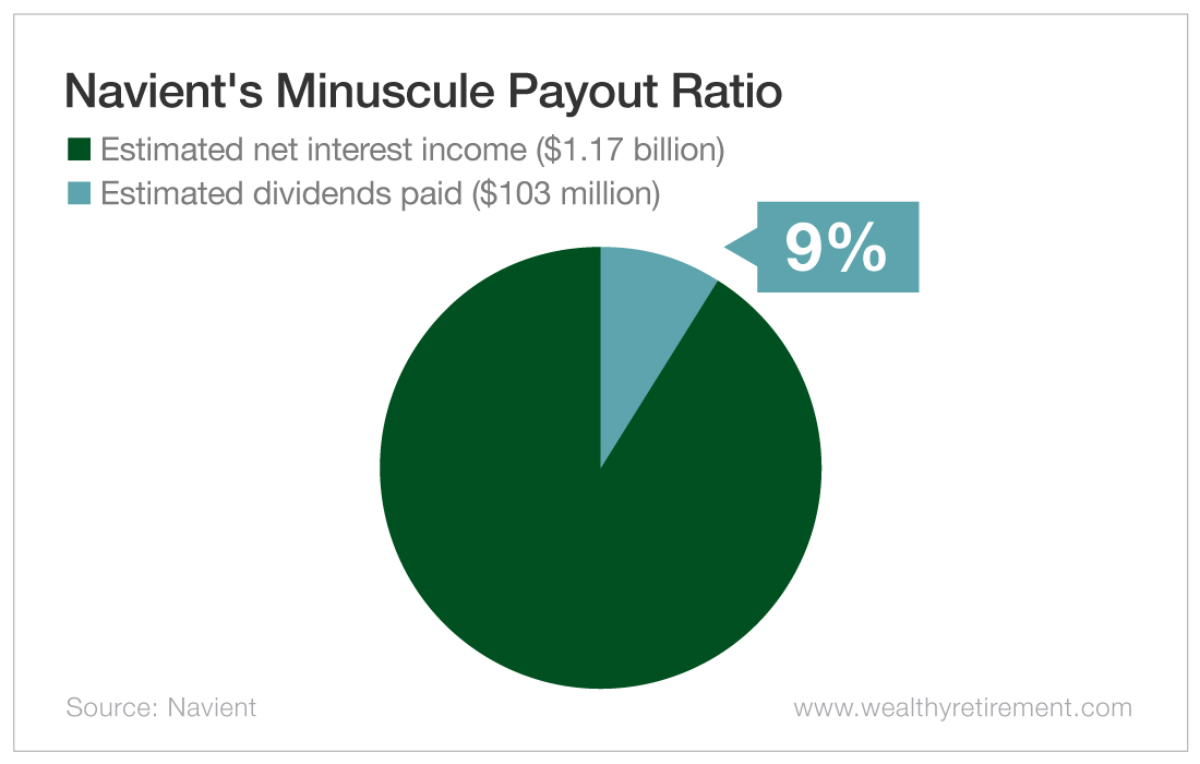 Navient’s Miniscule Payout Ratio