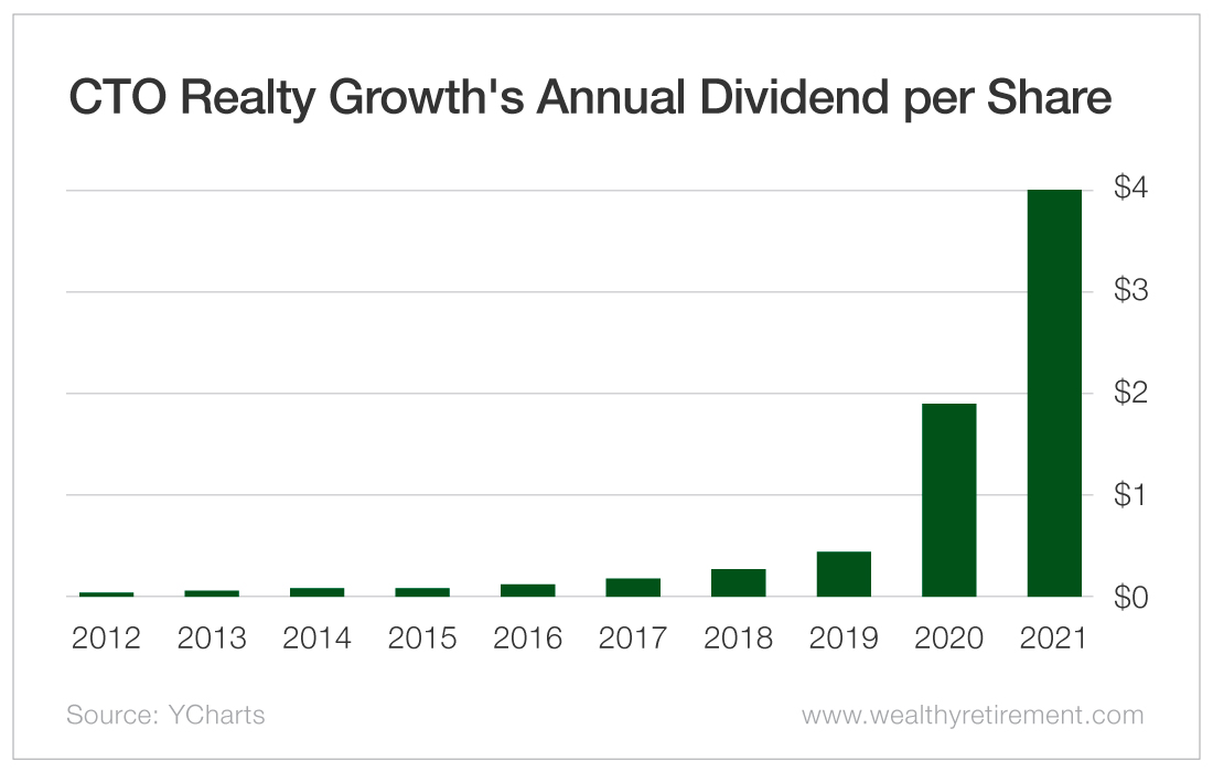 Chart: CTO's Annual Dividends per Share