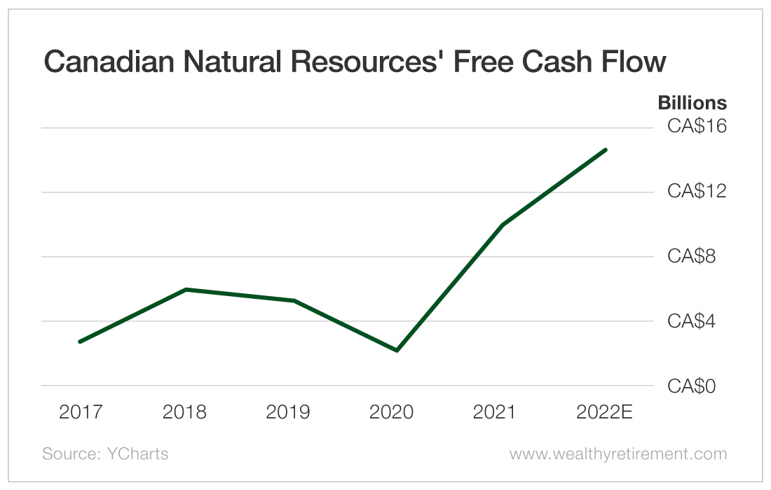 Chart: Canadien Natural Resources' Free Cash Flow