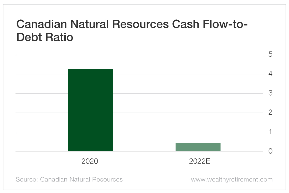 Chart: Canadian Natural Resources Cash Flow-to-Debt Ratio