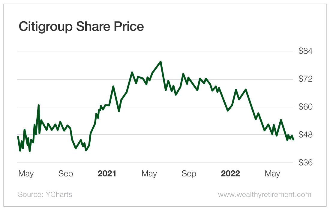 Chart: Citigroup Share Price
