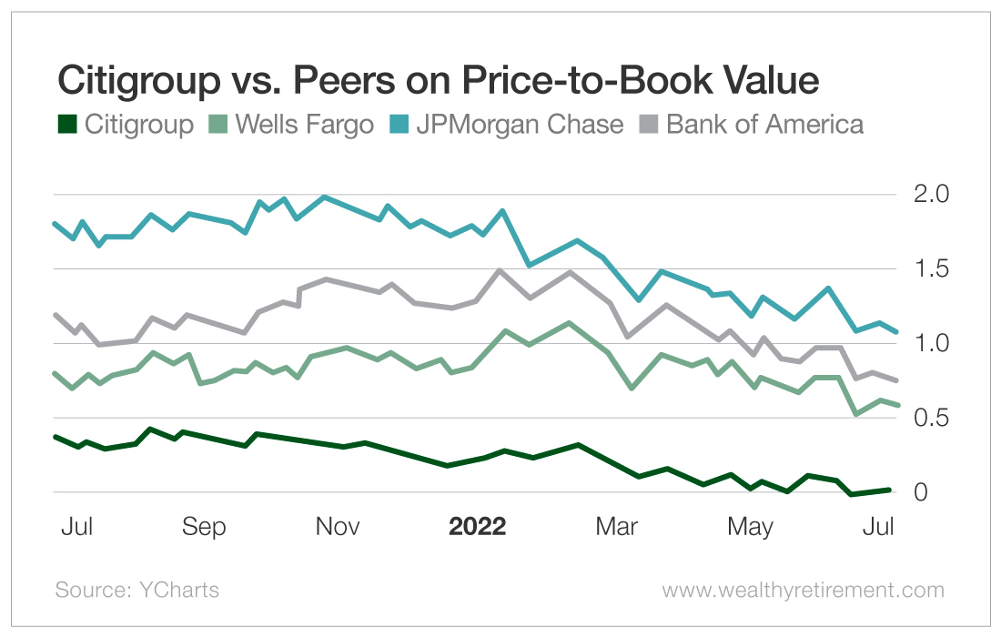 Chart: Citigroup Versus Peers on Price-to-Book Value