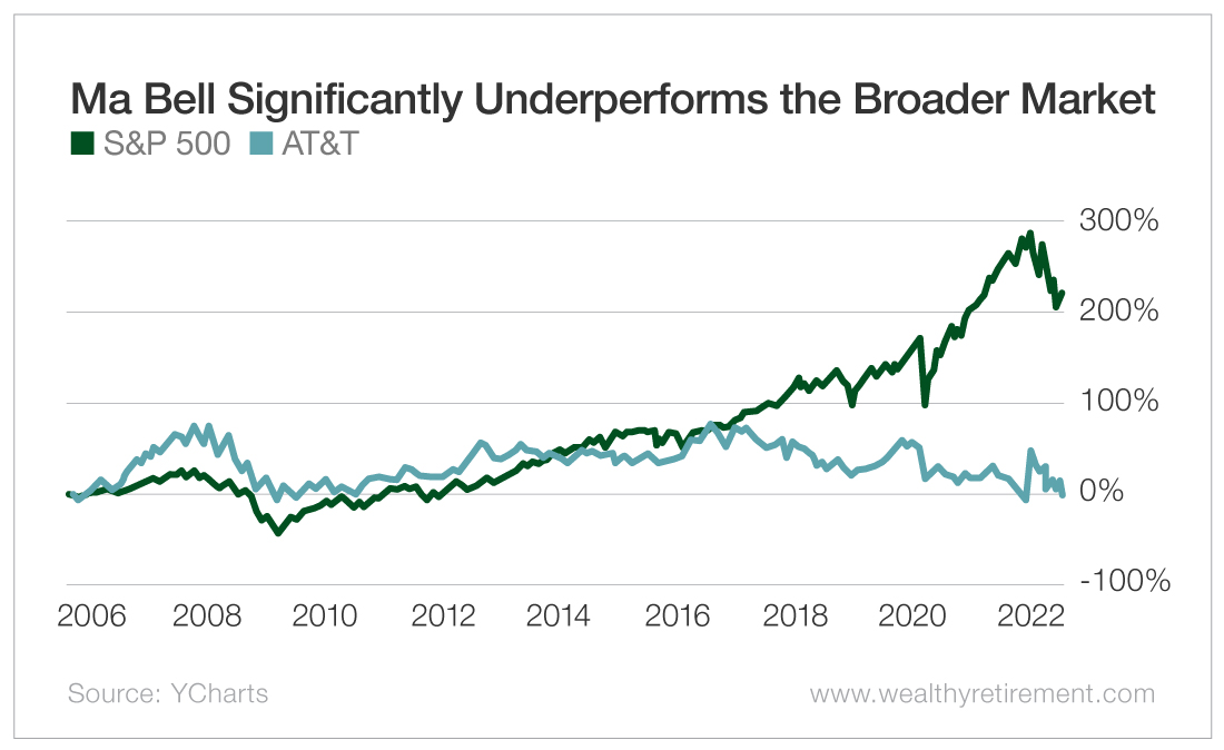 Chart: Ma Bell Significantly Underperforms the Broader Market
