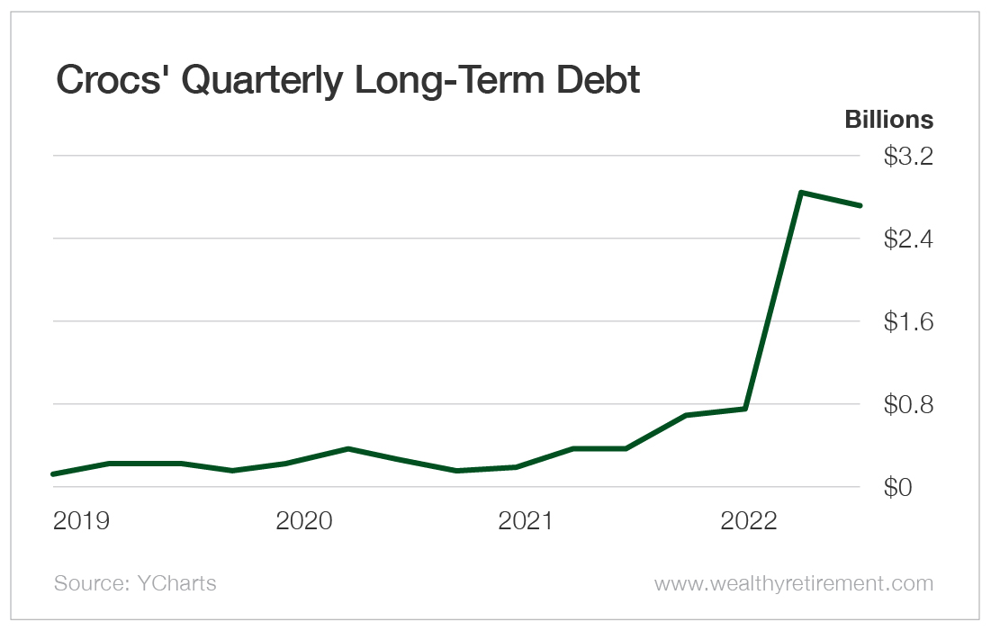 Chart: Crocs' Quarterly Long-Term Debt