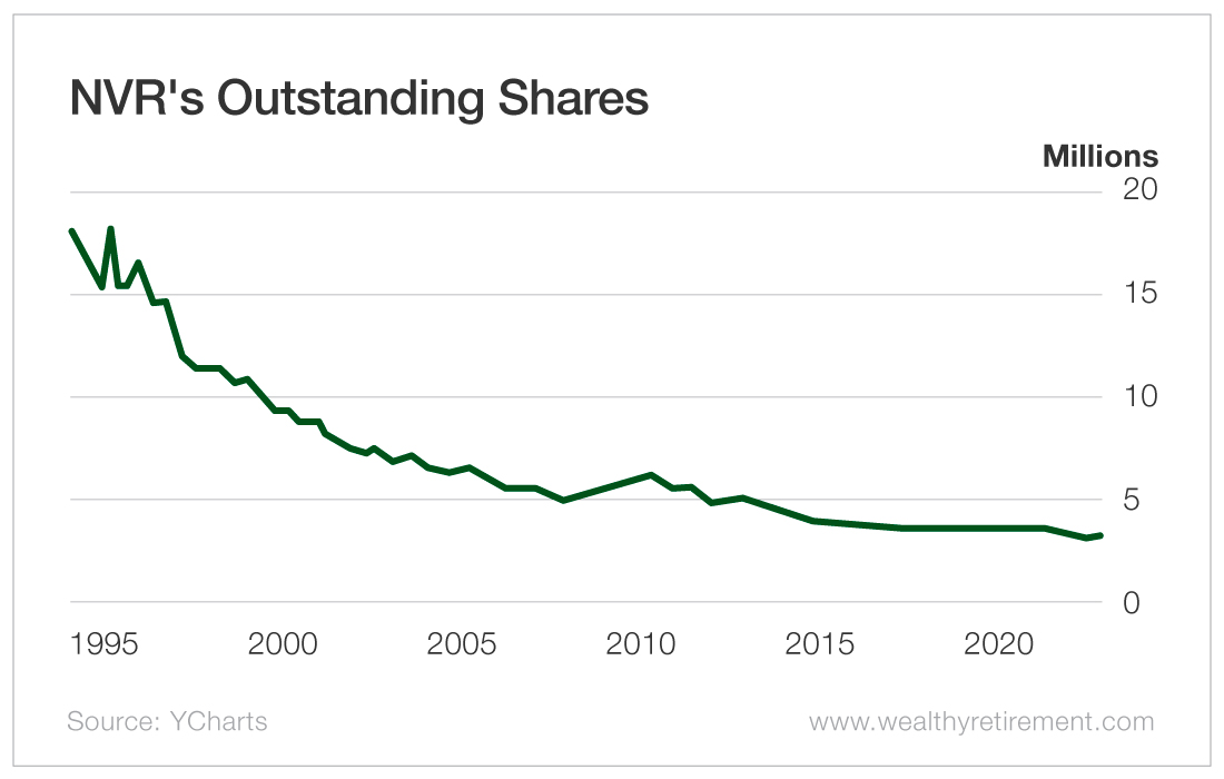 NVR’s Outstanding Shares