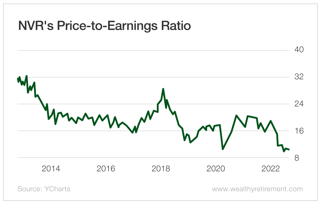 NVR’s Price-to-Earnings Ratio