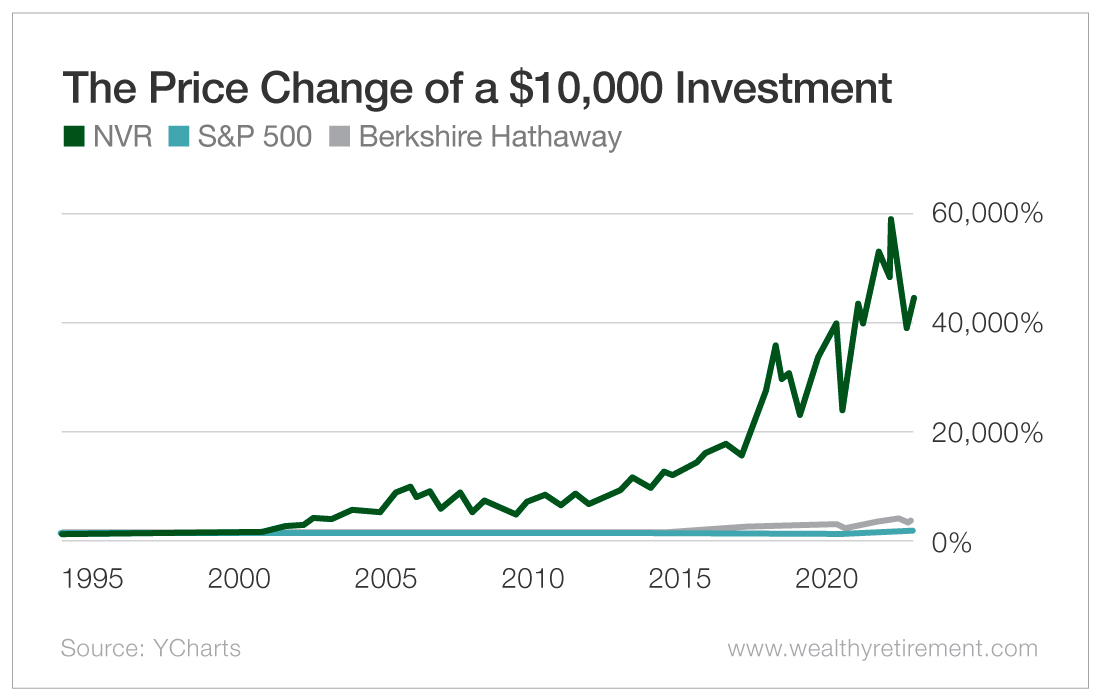 The Price Change of a $10,000 Investment