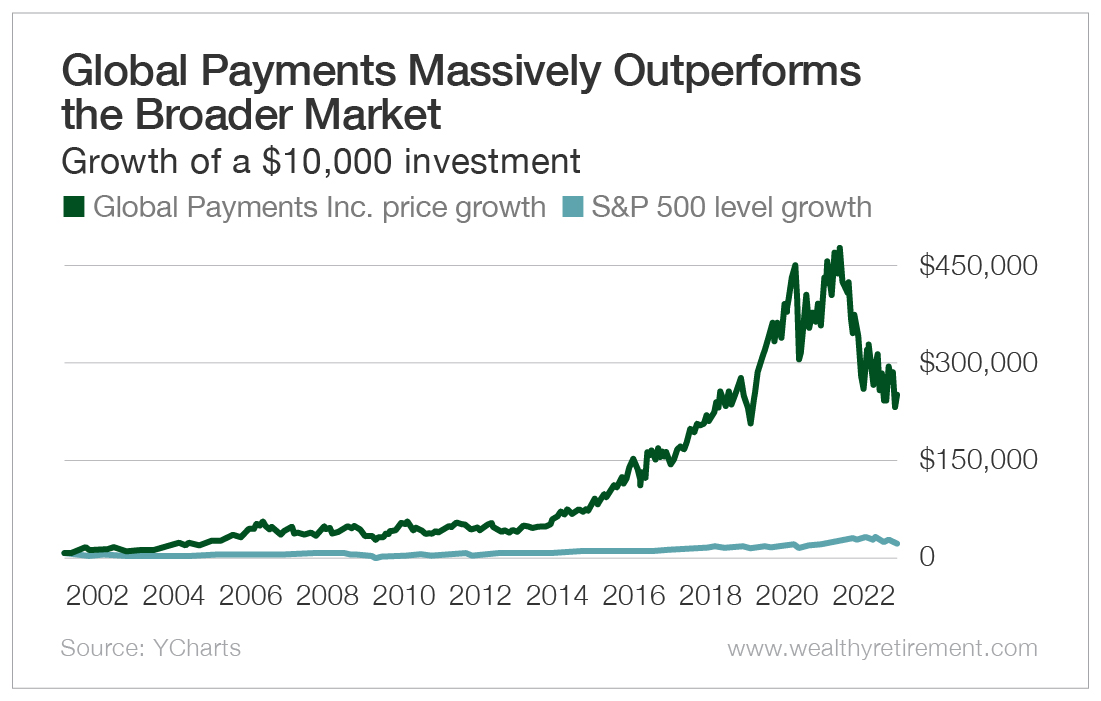 Chart: Global Payments Massively Outperforms the Broader Market