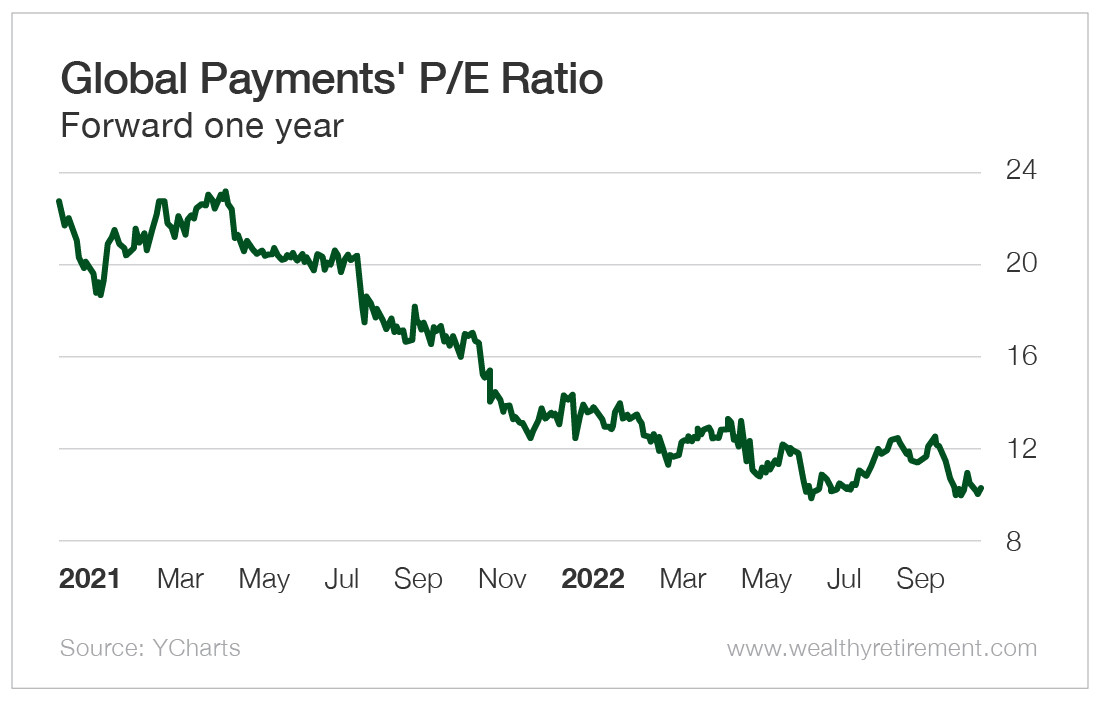 Chart: Global Payments' P/E Ratio