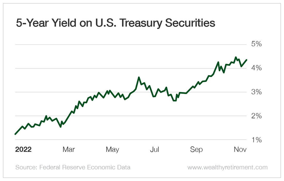 Chart: 5-Year Yield on U.S. Treasury Securities