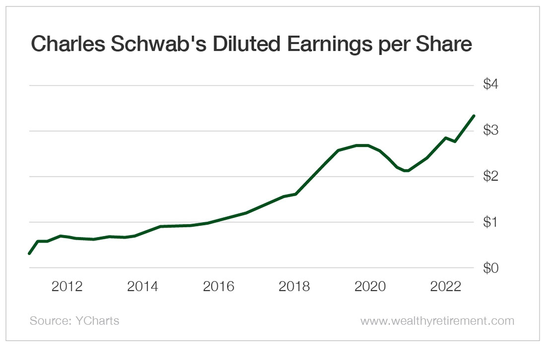 Chart: Charles Schwab's Diluted Earnings per Share