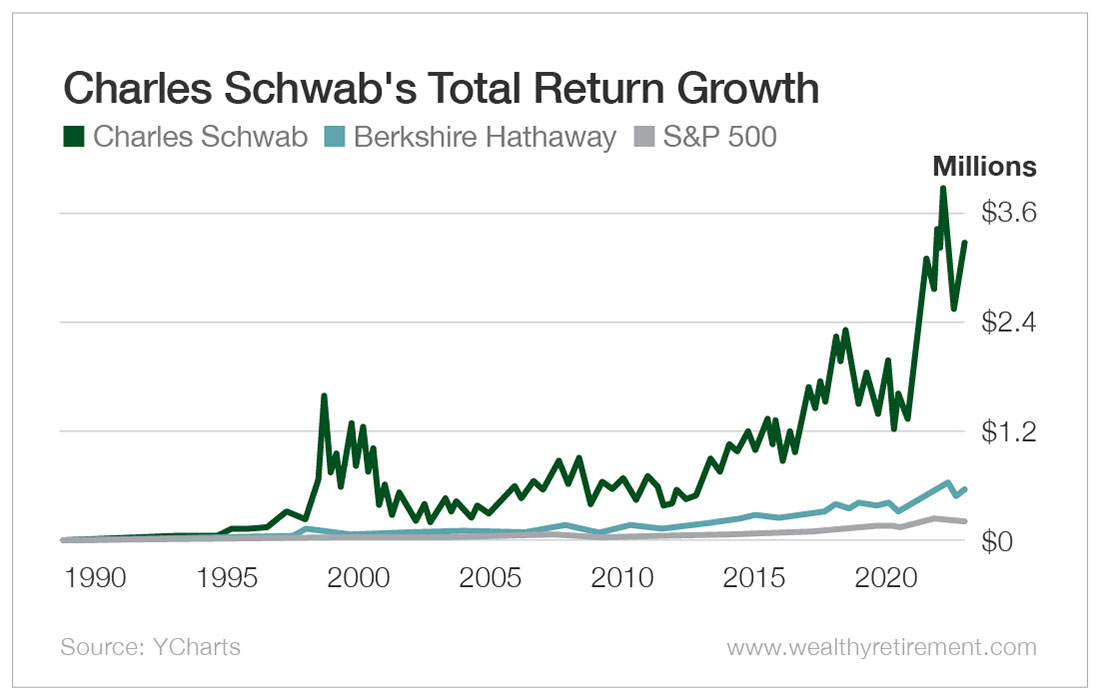 Chart: Charles Schwab's Total Return Growth