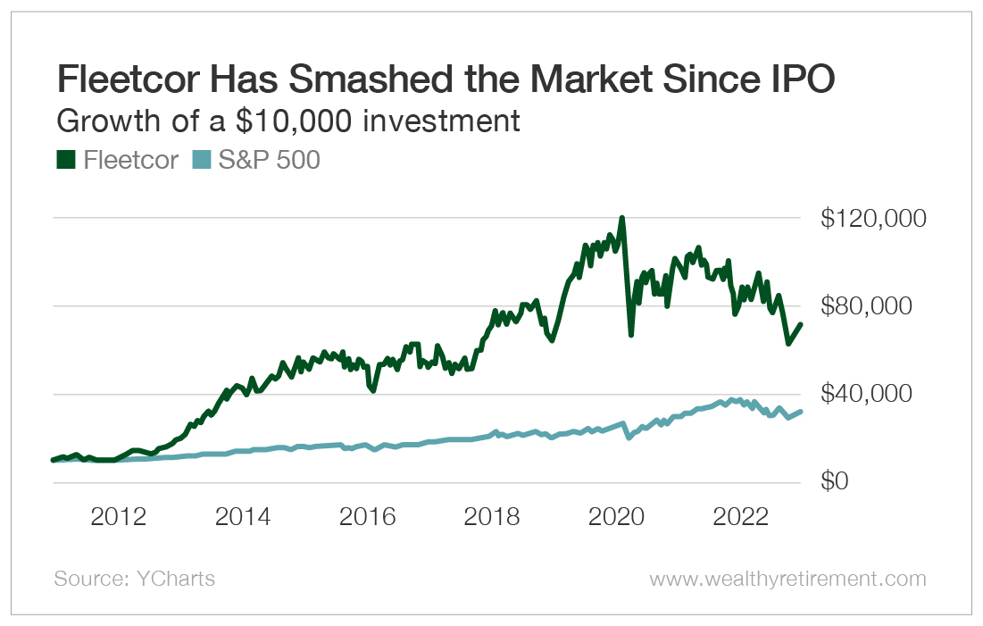 Chart: Fleetcor Has Smashed the Market Since Its 2010 IPO