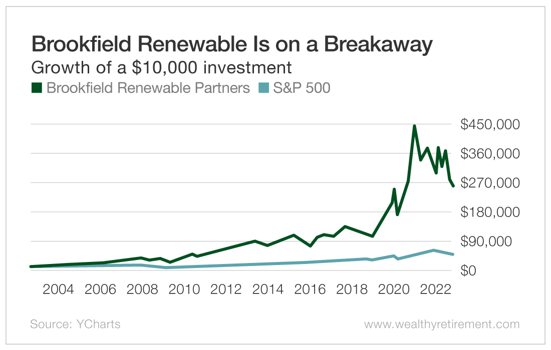 Chart: Brookfield Renewable Is on a Breakaway