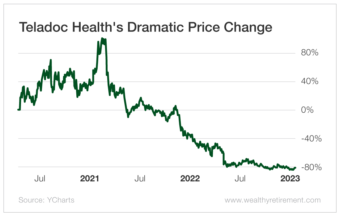 Chart: Teladoc Health's Dramatic Price Change 