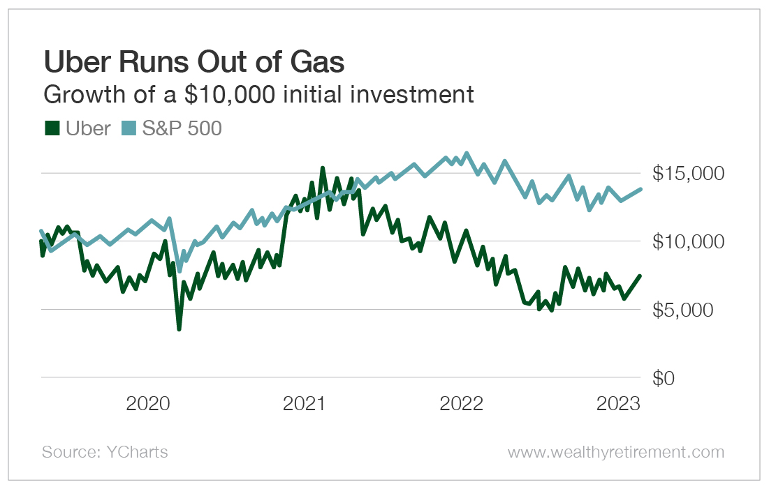Chart: Uber Runs Out of gas - Growth of a $10,000 initial investment