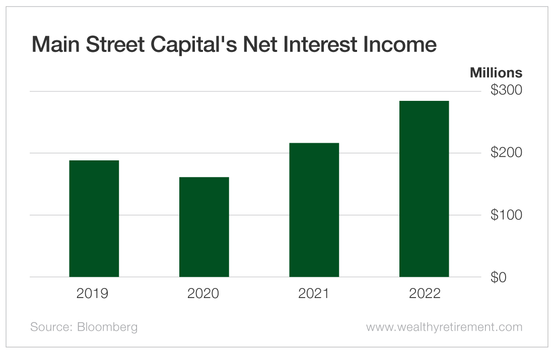 Chart: Main Street Capital's Net Interest Income