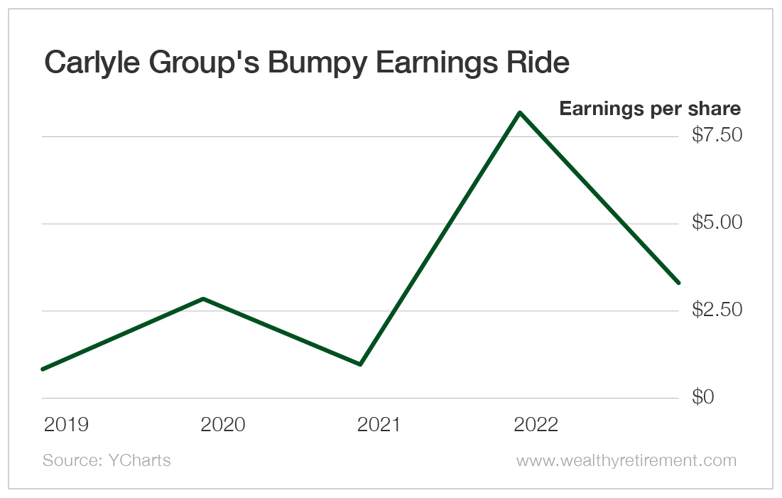 Chart: Carlyle Group's Bumpy Earnings Ride