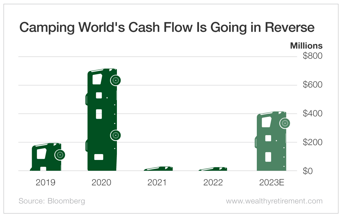Chart: Camping World's Cash Flow Is Going in Reverse