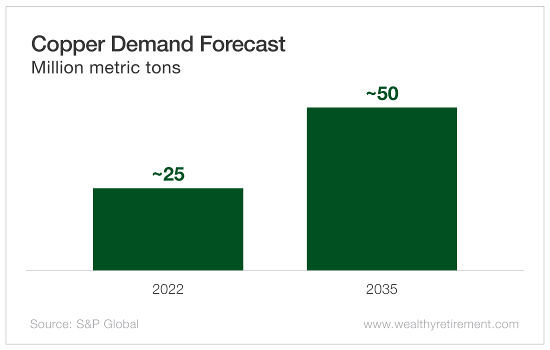 Chart: Copper Demand Forecast
