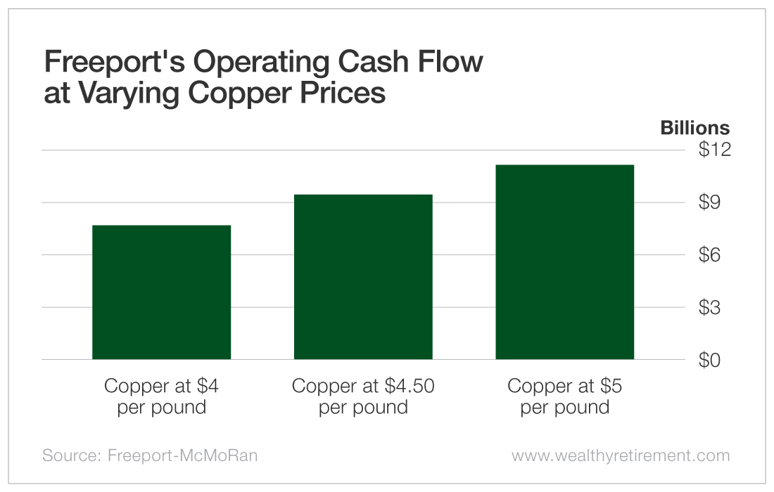 Chart: Freeport's Operating Cash Flow at Varying Copper Prices