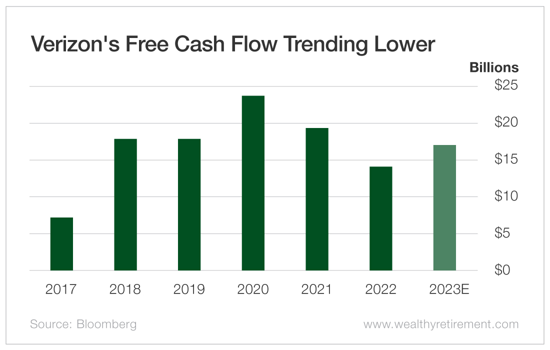 Chart: Verizon's Free Cash Flow Trending Lower