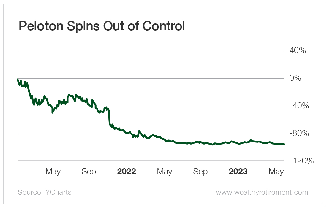 Chart: Peloton Spins Out of Control