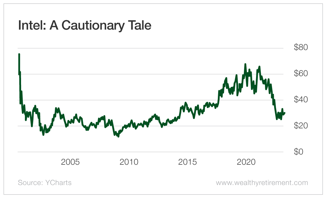 Chart: Intel: A Cautionary Tale