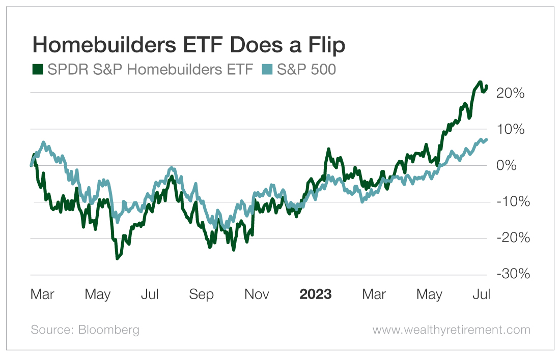 Chart: Homebuilders ETF Does a Flip