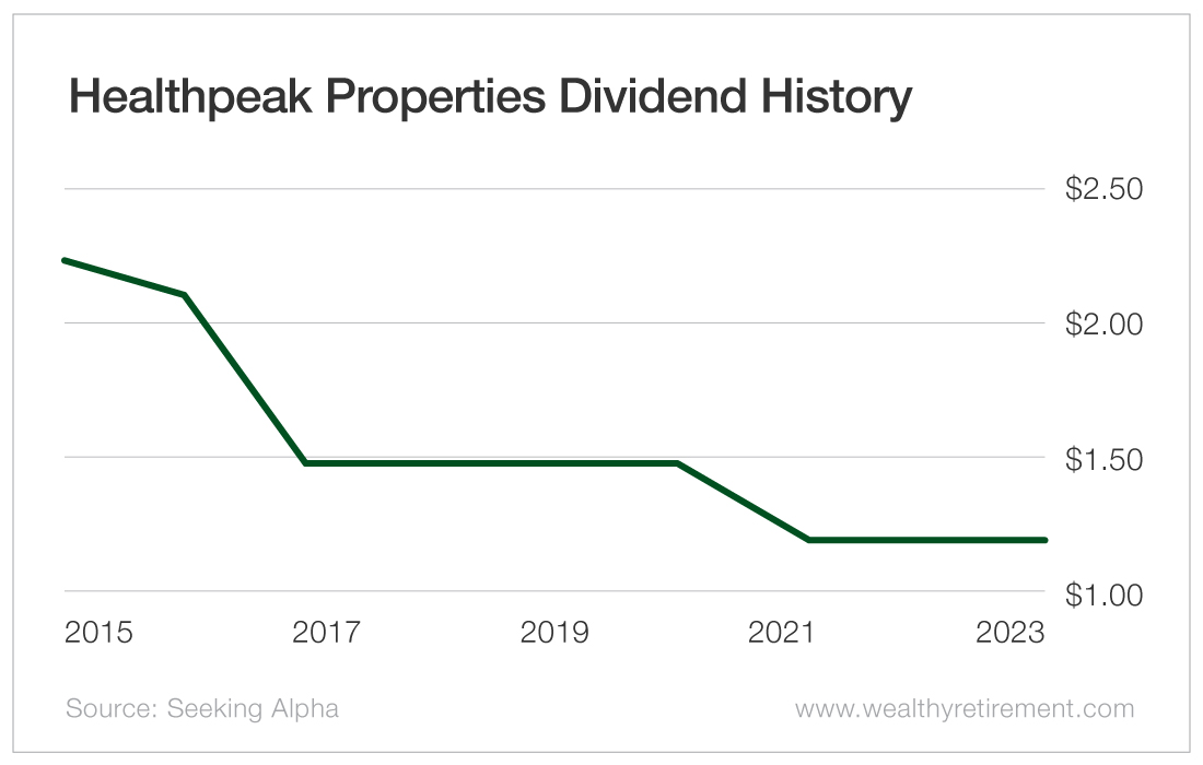 Chart: Healthpeak Properties Dividend History