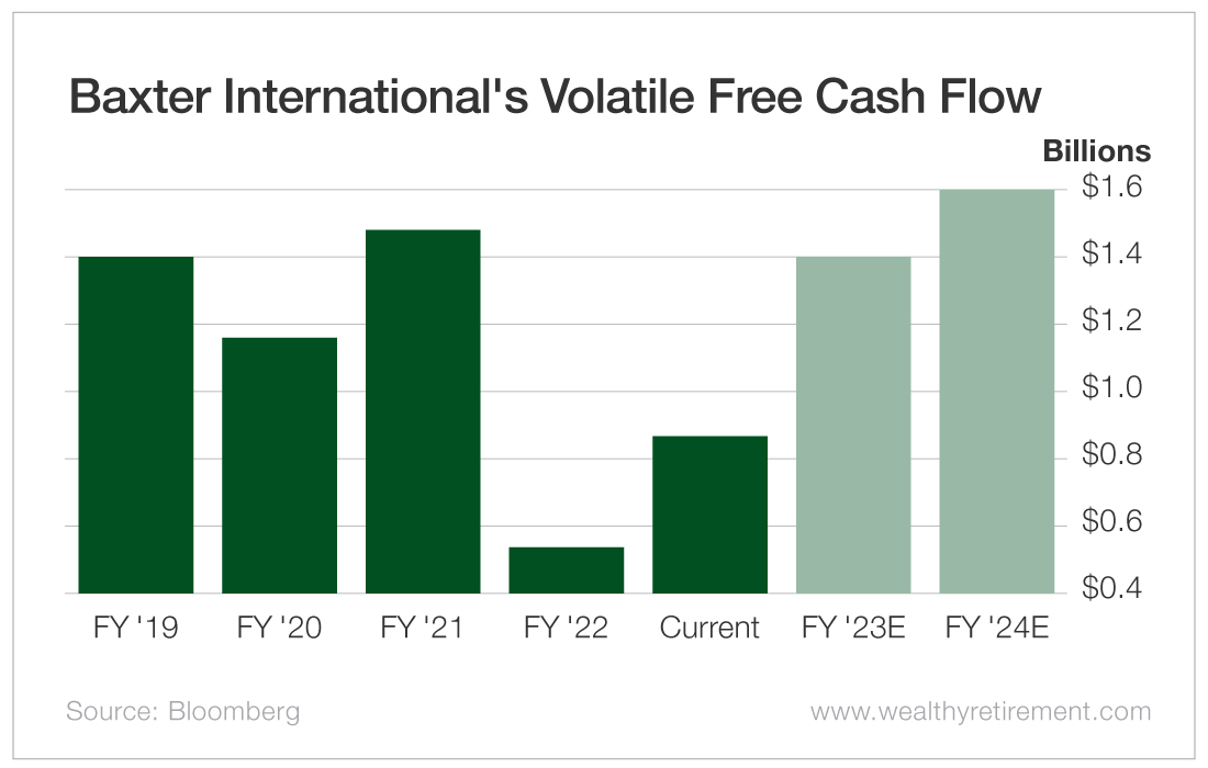 Chart: Baxter International's Volatile Free Cash Flow