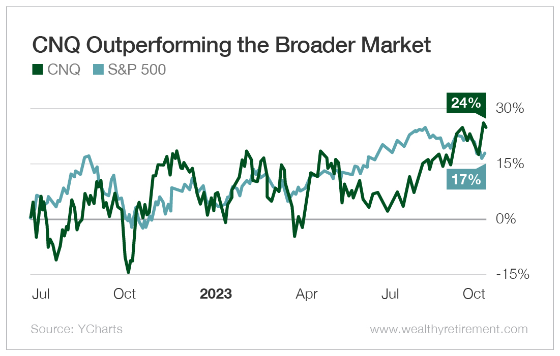 Chart: CNQ Outperforming the Broader Market