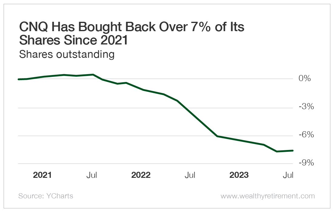Chart: CNQ Has Brought Back Over 7% of Its Shares Since 2021