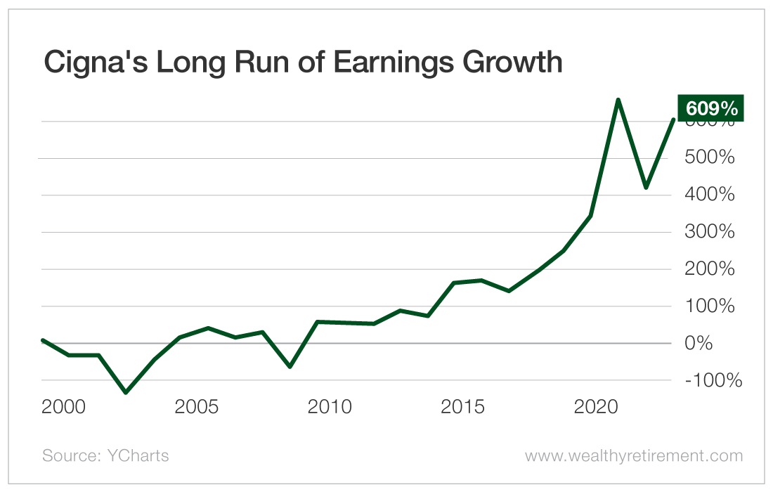 Chart: Cigna's Long Run of Earnings Growth