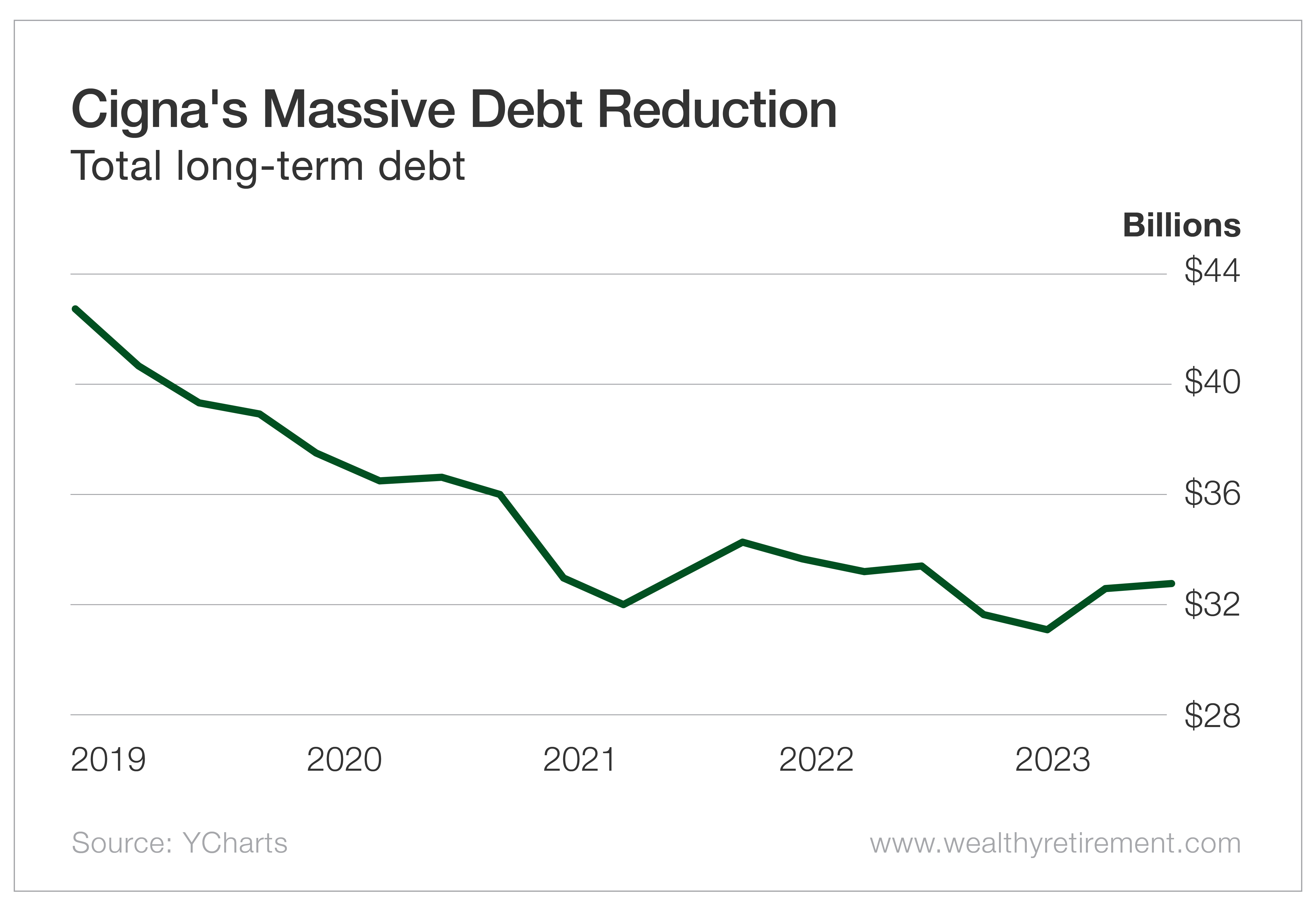 Chart: Cigna's Massive Debt Reduction