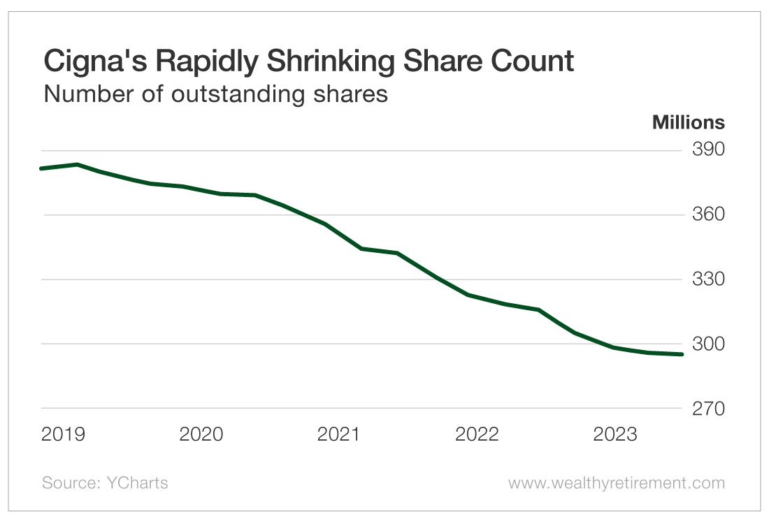 Chart: Cigna's Rapidly Shrinking Share Count