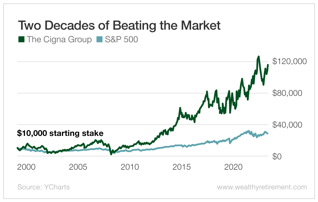 Chart: Two Decades of Beating the Market