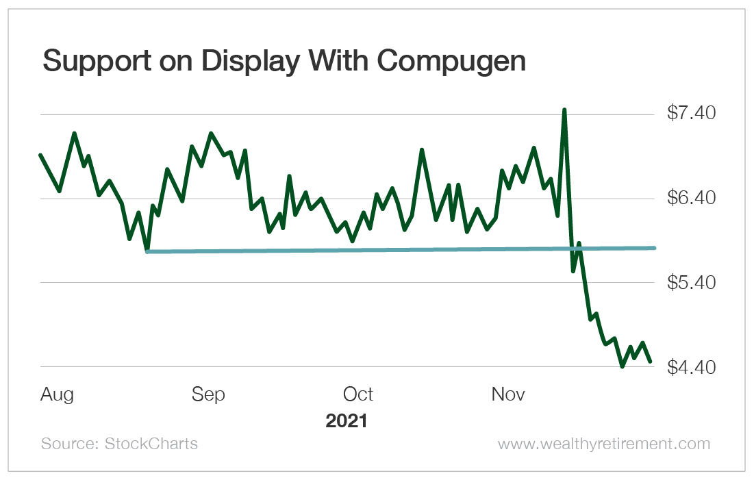 Chart: Support on Display With Compugen