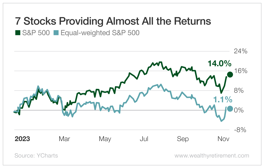 Chart: 7 Stocks Providing Almost All the Returns