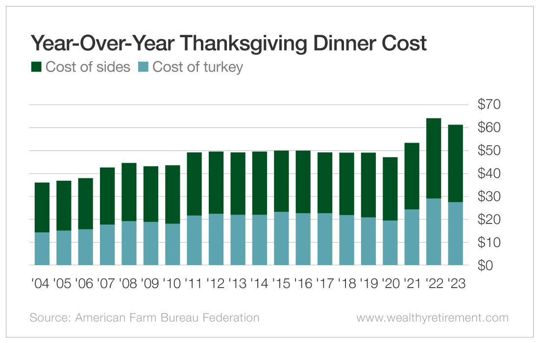 Chart: Year-Over-Year Thanksgiving Dinner Cost