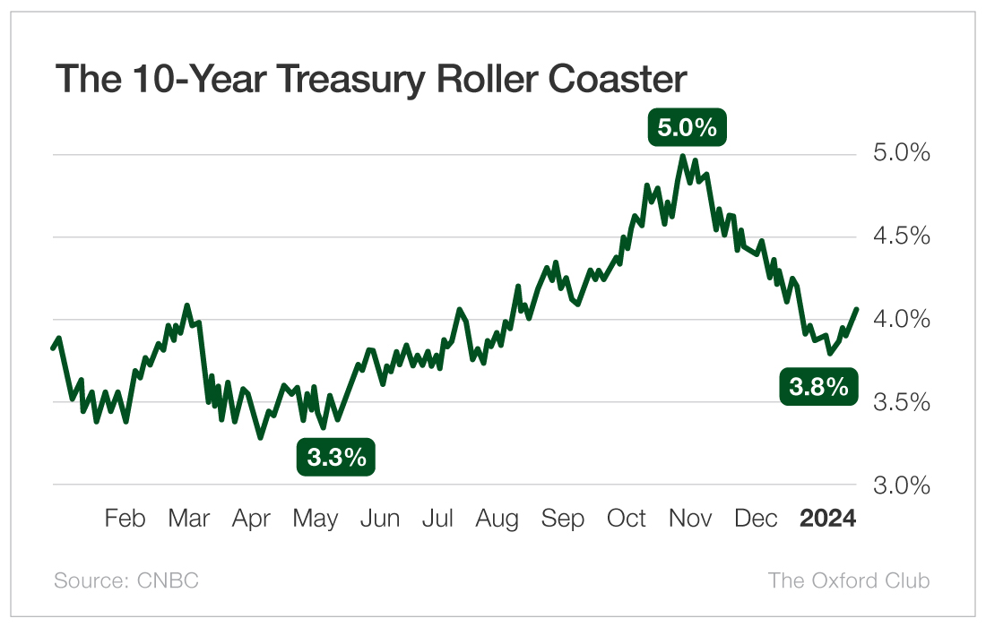 Chart: The 10-Year Treasury Roller Coaster