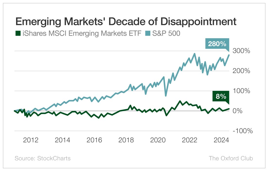 Chart: Emerging Markets' Decade of Disappointment