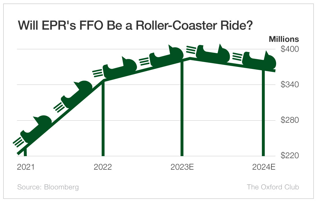 Chart: Will EPR's FFO Be a Roller-Coaster Ride?