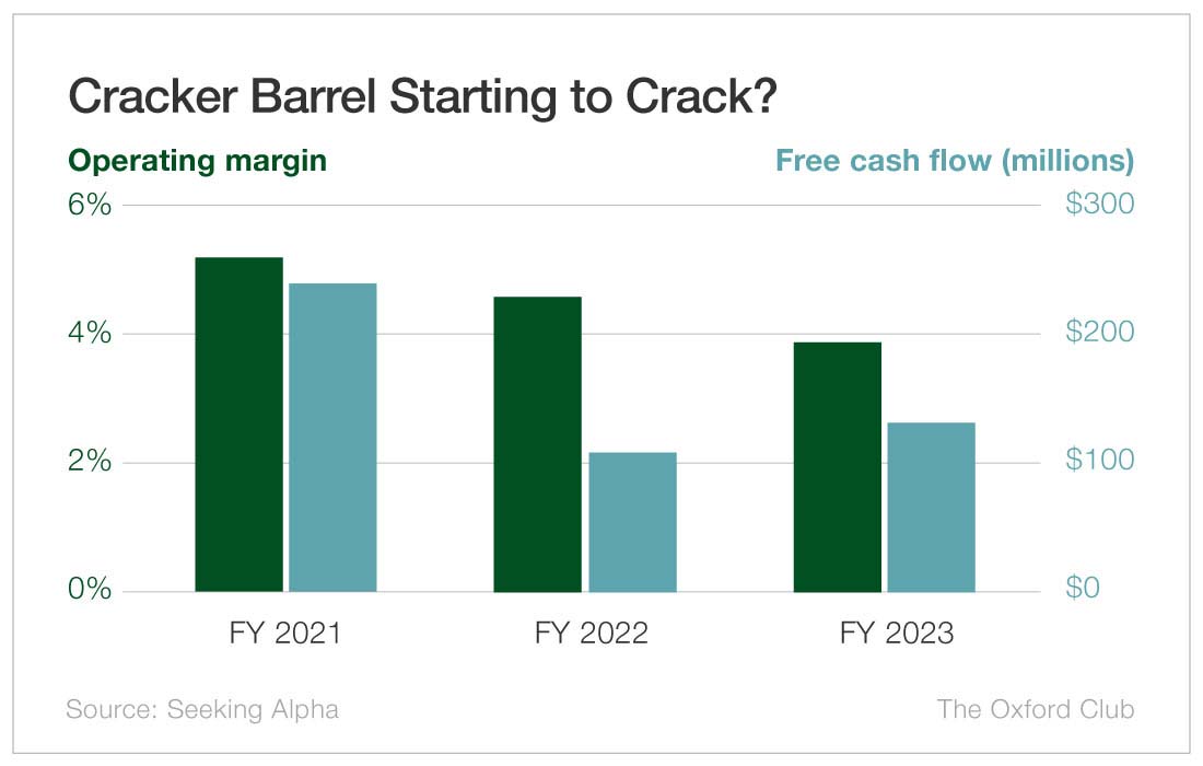 Chart: Cracker Barrel Starting to Crack?