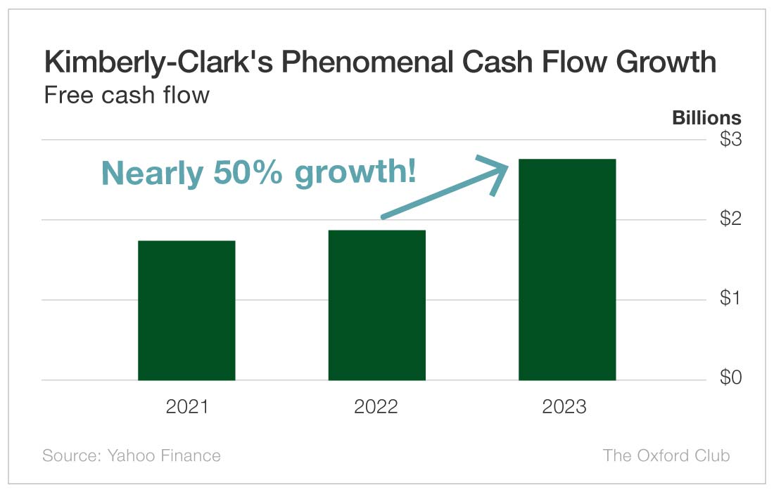 Chart: Kimberly-Clark's Phenomenal Cash Flow Growth