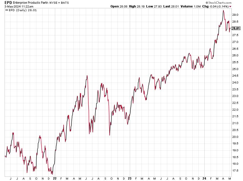 Chart: Enterprise Products Partners (NYSE: EPD)