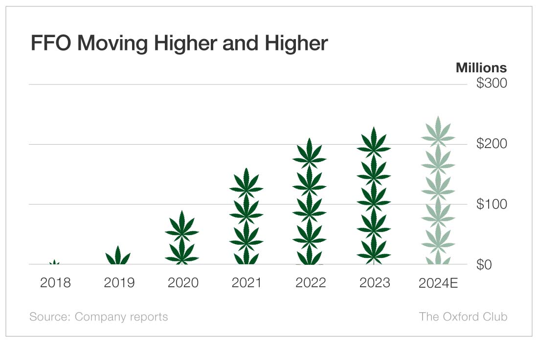 Chart: FFO Moving Higher and Higher