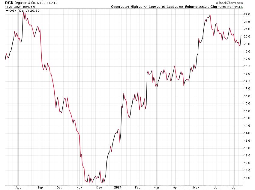 Chart: Organon (NYSE: OGN)