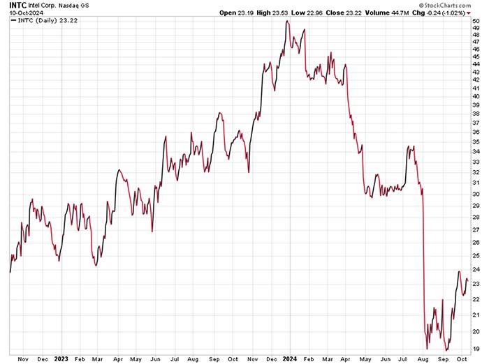 Chart: Intel (Nasdaq: INTC)